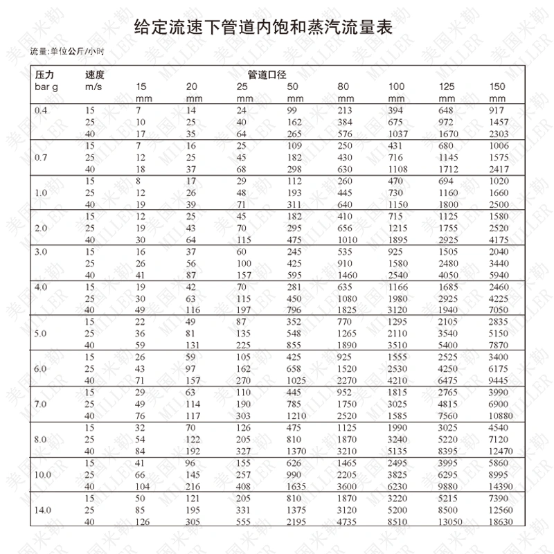 进口蒸汽减压阀流量表